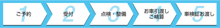 1ご予約　2受付　3点検・整備　4お車引渡し、ご精算　5社検証お渡しの流れになります